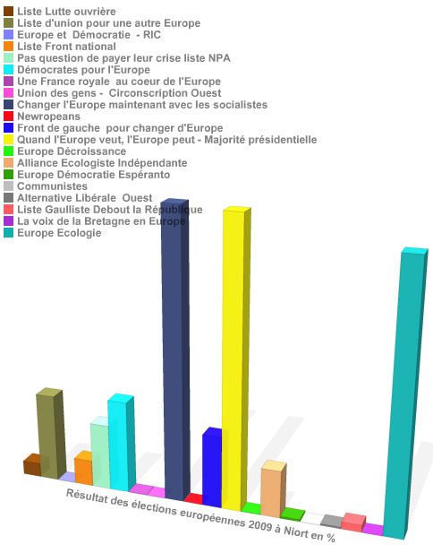Résultats des élections européennes à Niort