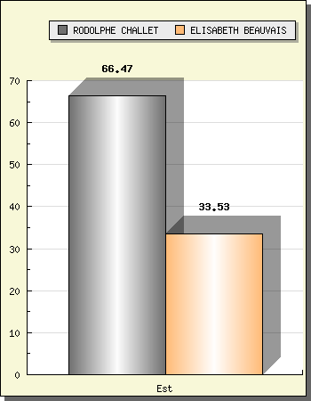 Résultats des élections cantonales, canton Niort-Est
