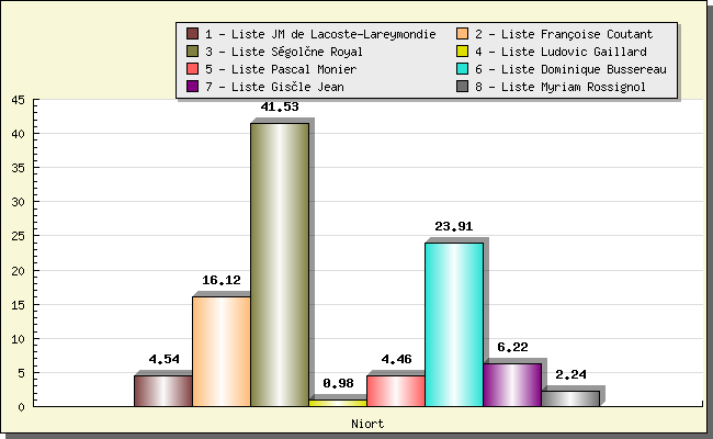 Résultats des élections régionales à Niort