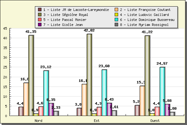 Résultats des élections régionales à Niort, canton par canton