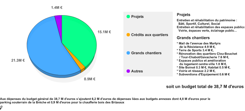 graphique des dépenses d’investissement 2010