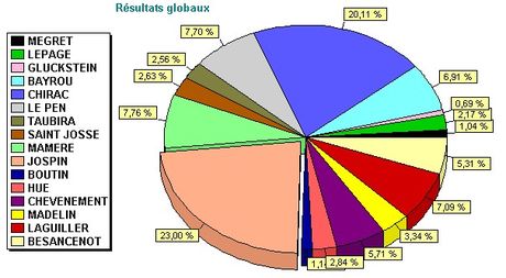 Représentation Graphique des résultats des élections présidentielles de 2002 Représentation Graphique des résultats des élections présidentielles de 2002