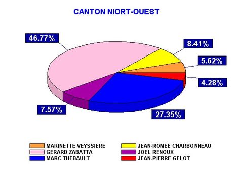 Représentation Graphique des résultats du premier tour des Élections Cantonales de 2004 - Canton Ouest
