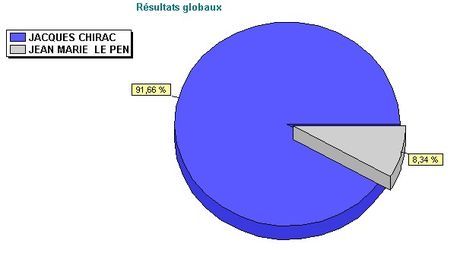 Représentation graphique du résultat des Élections Présidentielles de 2002 à Niort Représentation graphique du résultat des Élections Présidentielles de 2002 à Niort