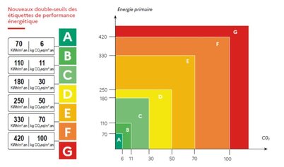 Certificat énergie