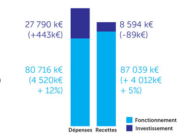 Budget 2023